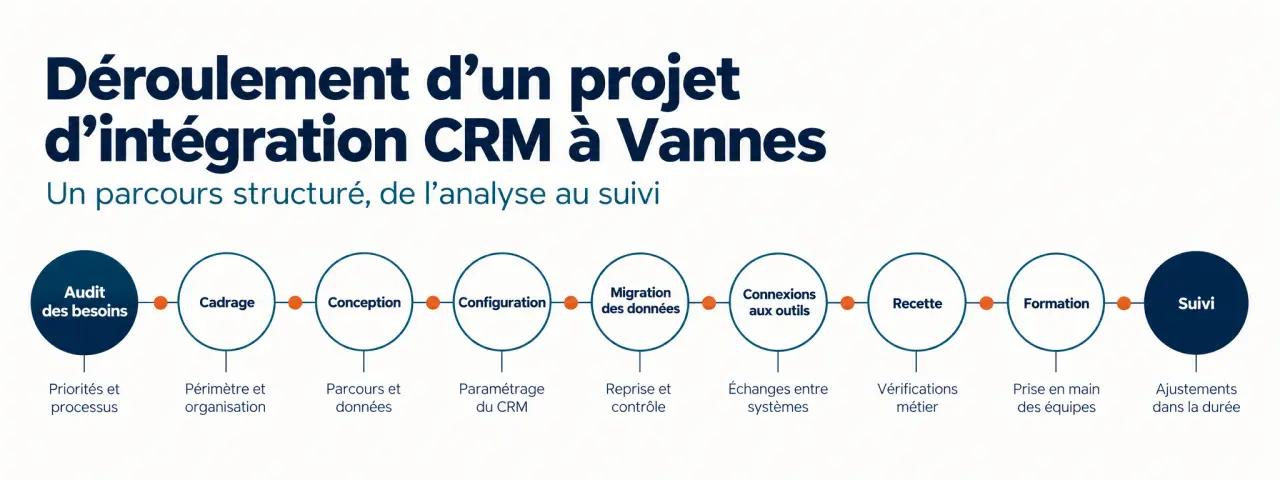 Intégrateur CRM à Vannes : étapes d’un projet d’intégration, de l’audit à la formation