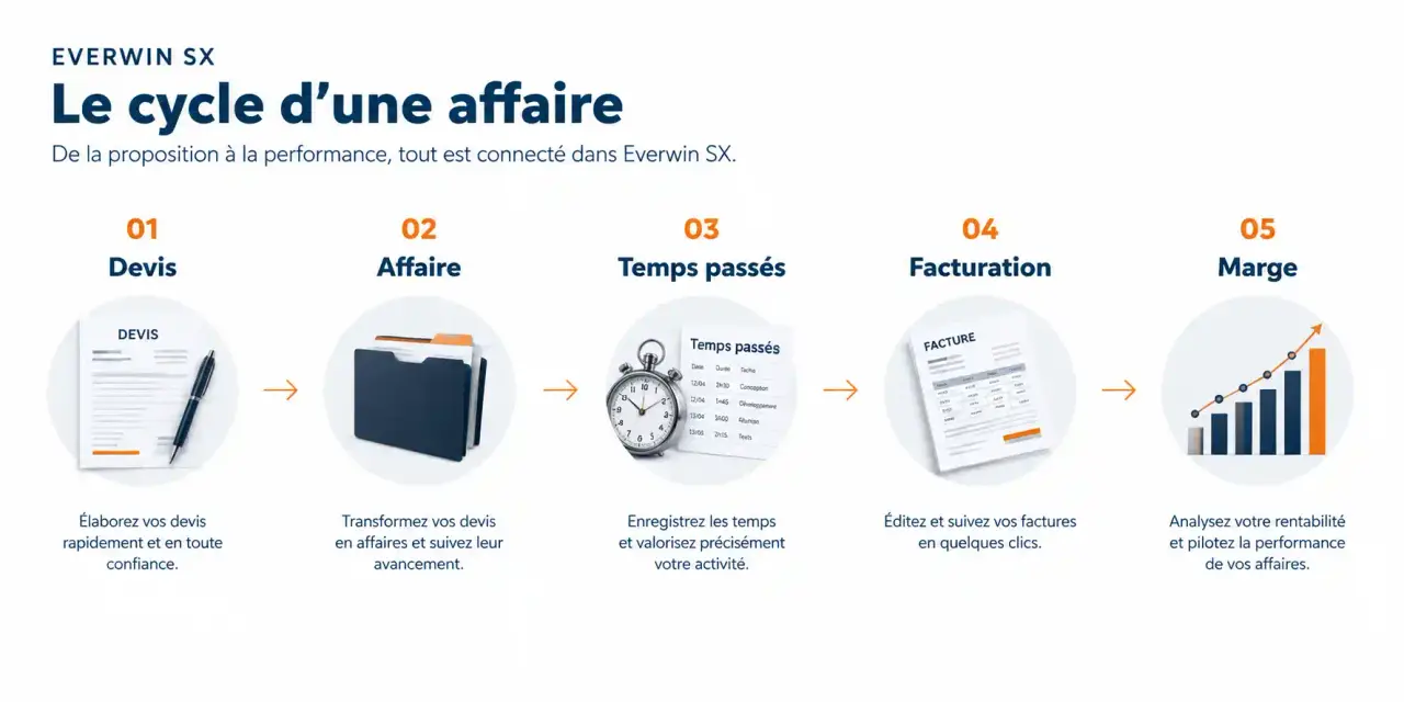 Schéma du cycle affaire, temps, facturation et marge dans l'ERP Everwin SX