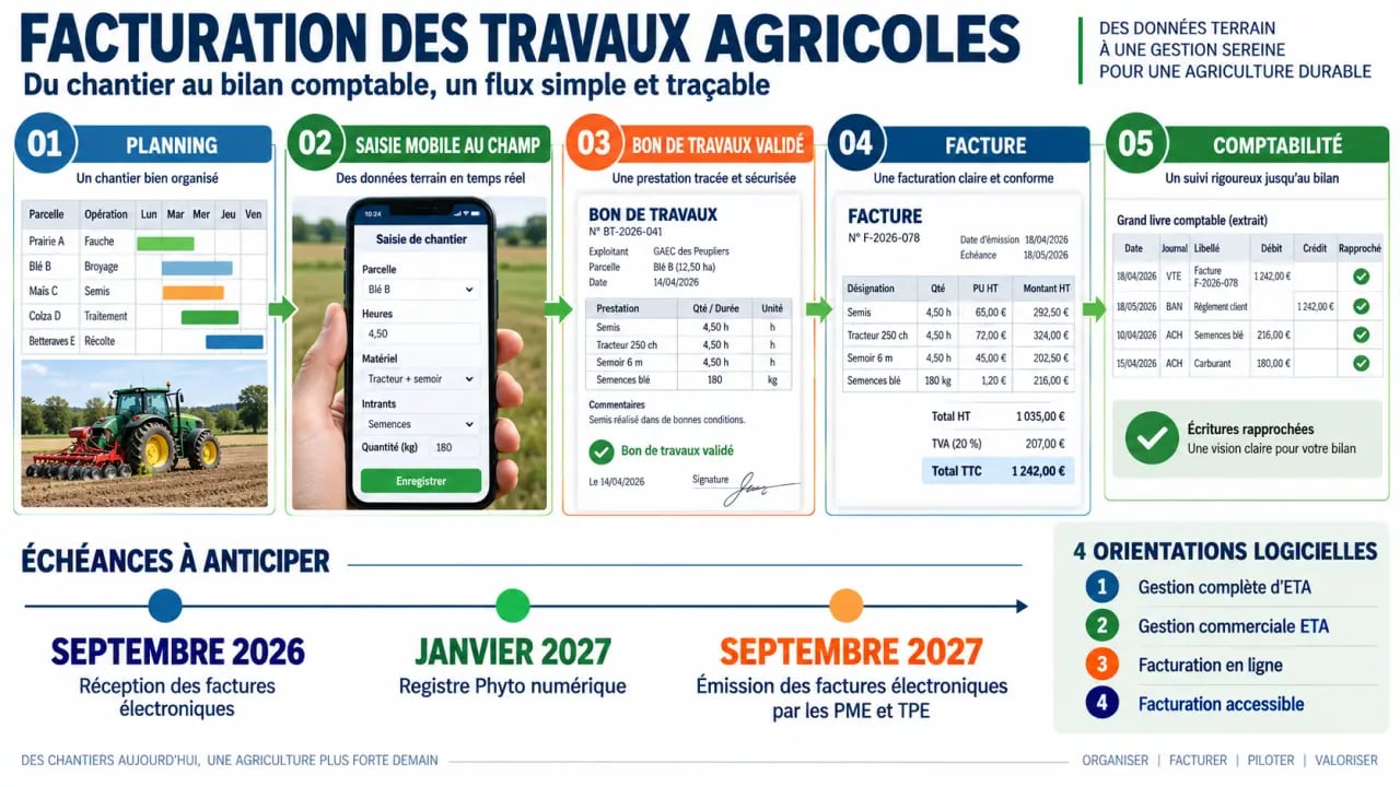 Logiciel de facturation des travaux agricoles : parcours du chantier et calendrier de facturation électronique