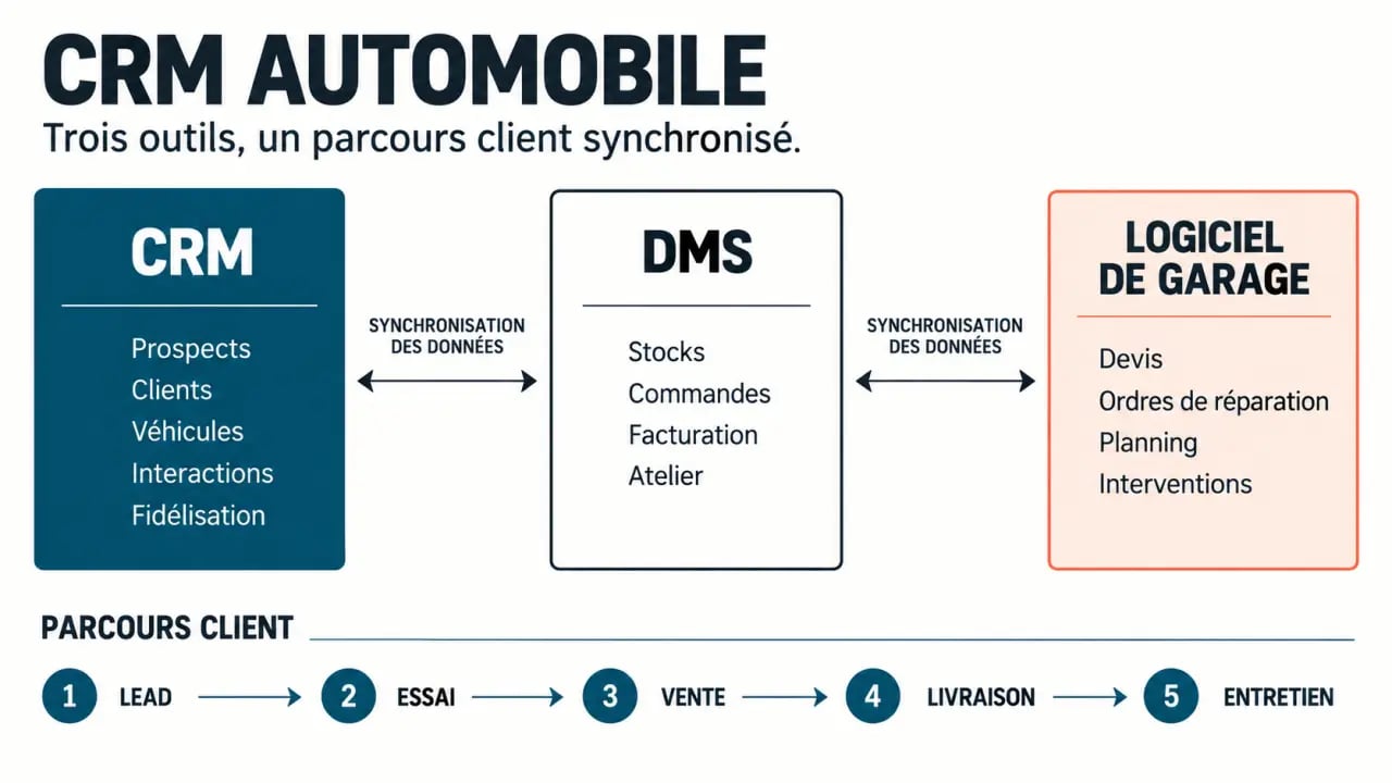 CRM automobile : rôles du CRM, du DMS et du logiciel de garage dans le parcours client