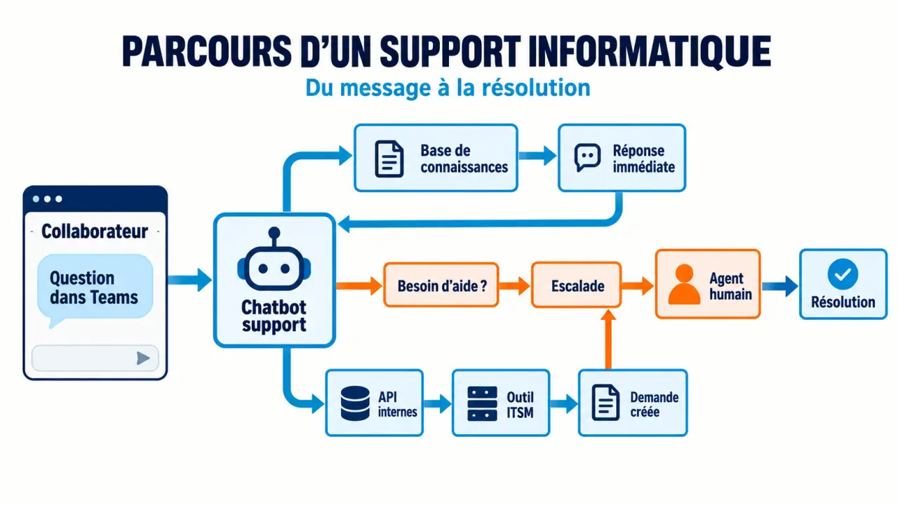 Schéma du fonctionnement d’un chatbot support informatique entre collaborateur, base de connaissances, outil ITSM et agent humain