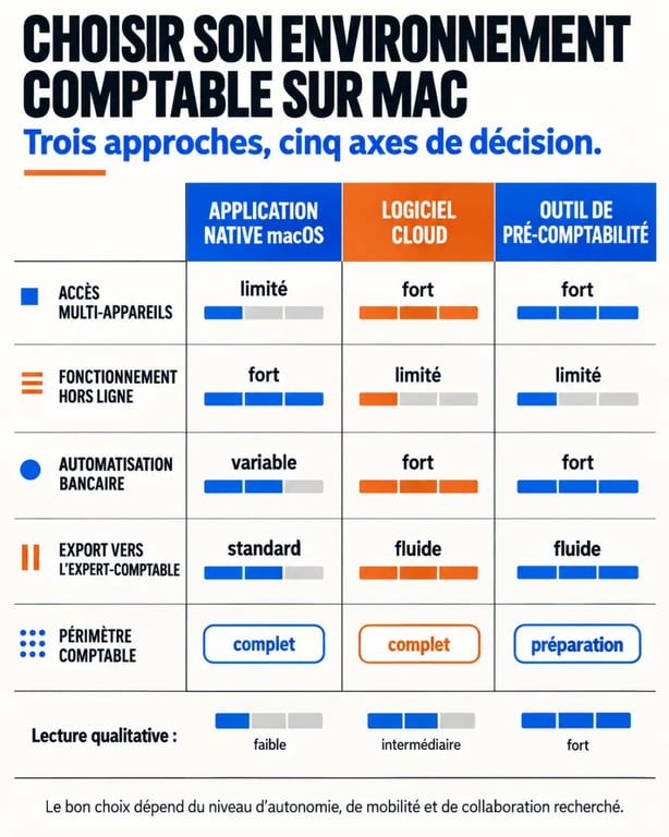 Infographie comparative sur le logiciel Mac comptabilité : application native, Cloud et pré-comptabilité